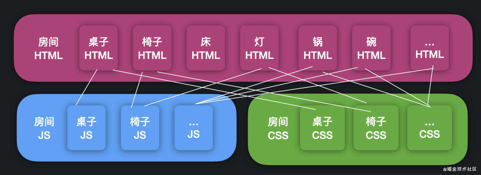无框架 组件化